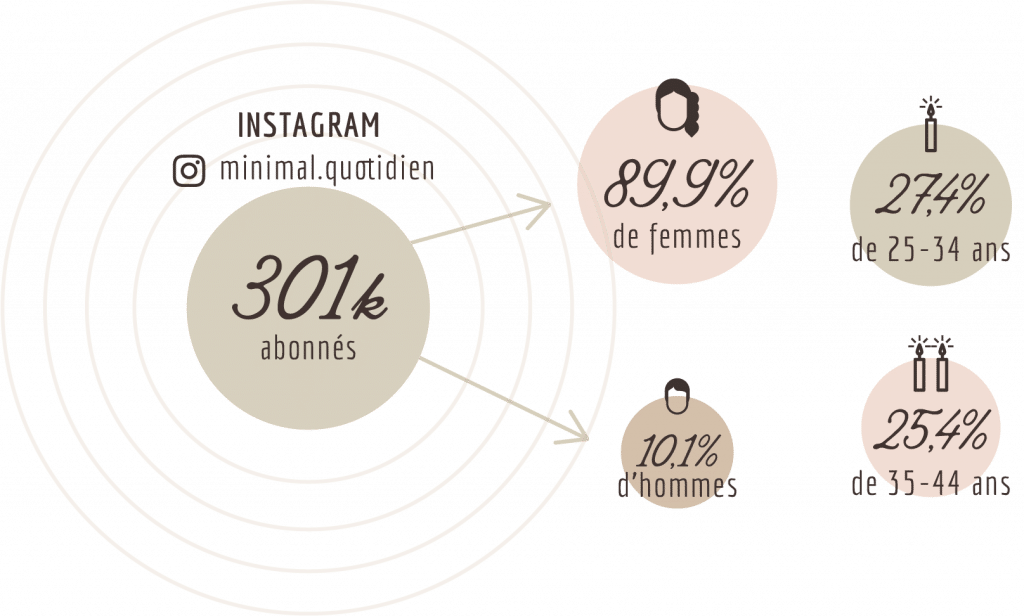 Chiffres Instagram de Minimal Quotidien